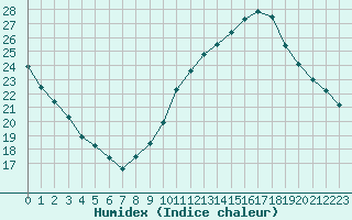 Courbe de l'humidex pour Sandillon (45)