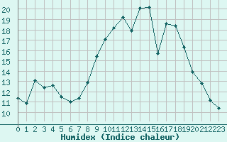 Courbe de l'humidex pour Alistro (2B)