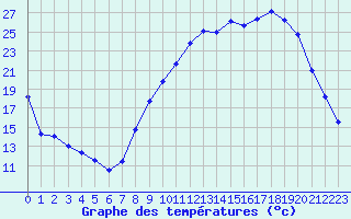 Courbe de tempratures pour Saint-Quentin (02)