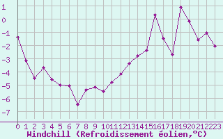 Courbe du refroidissement olien pour Grenoble/St-Etienne-St-Geoirs (38)