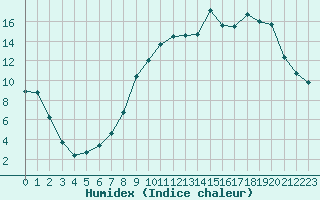 Courbe de l'humidex pour Romorantin (41)