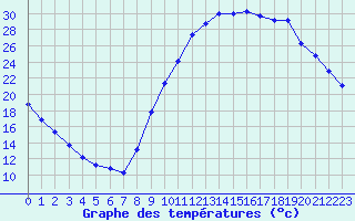 Courbe de tempratures pour La Beaume (05)