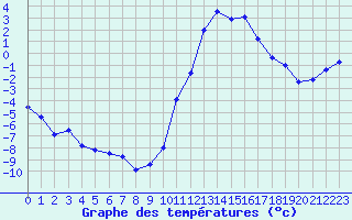 Courbe de tempratures pour Lans-en-Vercors (38)