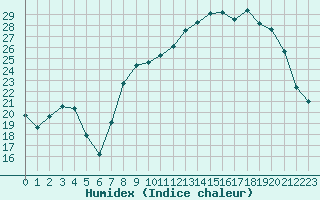 Courbe de l'humidex pour Nancy - Essey (54)