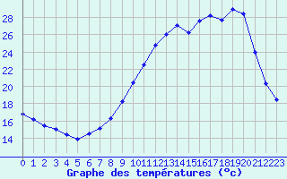 Courbe de tempratures pour Lannion (22)