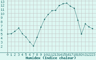 Courbe de l'humidex pour Reims-Prunay (51)