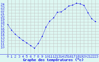 Courbe de tempratures pour Angoulme - Brie Champniers (16)