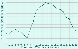 Courbe de l'humidex pour Cannes (06)