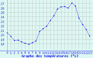 Courbe de tempratures pour Frontenay (79)