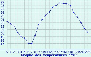 Courbe de tempratures pour Figari (2A)