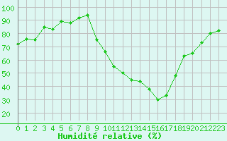 Courbe de l'humidit relative pour Carpentras (84)