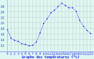 Courbe de tempratures pour Grasque (13)