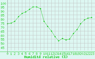 Courbe de l'humidit relative pour Bures-sur-Yvette (91)