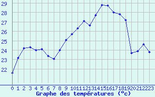 Courbe de tempratures pour Bastia (2B)