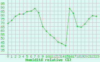 Courbe de l'humidit relative pour Lyon - Bron (69)