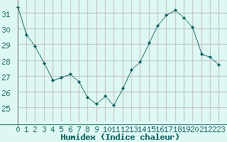 Courbe de l'humidex pour Toulouse-Blagnac (31)