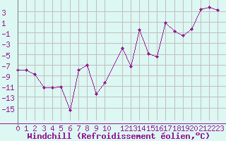 Courbe du refroidissement olien pour Recoules de Fumas (48)