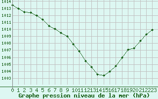 Courbe de la pression atmosphrique pour Melun (77)