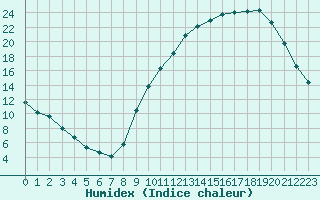 Courbe de l'humidex pour Toulouse-Francazal (31)