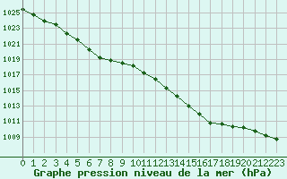 Courbe de la pression atmosphrique pour Besn (44)