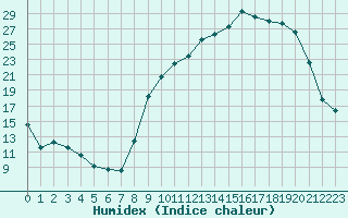 Courbe de l'humidex pour Angers-Marc (49)