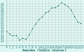 Courbe de l'humidex pour Metz-Nancy-Lorraine (57)