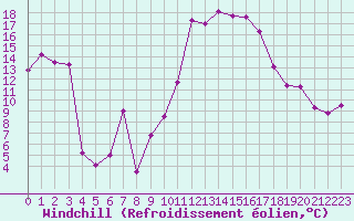 Courbe du refroidissement olien pour Biarritz (64)