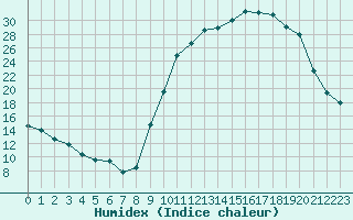 Courbe de l'humidex pour Mazres Le Massuet (09)