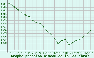 Courbe de la pression atmosphrique pour Saint-Martin-de-Londres (34)