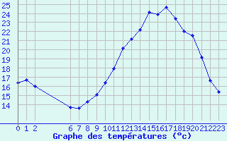 Courbe de tempratures pour Hestrud (59)