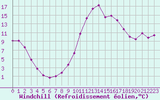Courbe du refroidissement olien pour Saint-Paul-lez-Durance (13)
