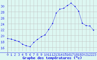 Courbe de tempratures pour Cap Ferret (33)