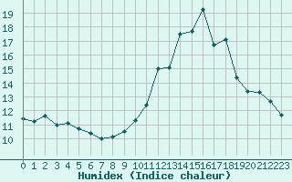 Courbe de l'humidex pour Luc-sur-Orbieu (11)