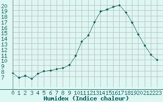 Courbe de l'humidex pour Grenoble/agglo Le Versoud (38)