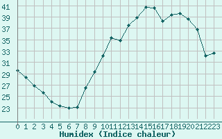 Courbe de l'humidex pour Tours (37)