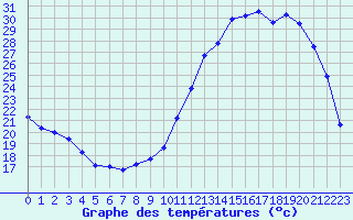 Courbe de tempratures pour Bergerac (24)