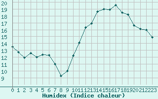 Courbe de l'humidex pour Thomery (77)