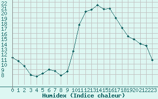 Courbe de l'humidex pour Donnemarie-Dontilly (77)