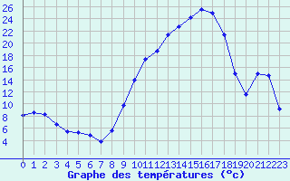 Courbe de tempratures pour Sisteron (04)