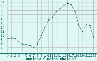 Courbe de l'humidex pour Sisteron (04)