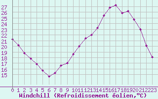 Courbe du refroidissement olien pour Blois (41)