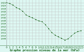 Courbe de la pression atmosphrique pour Corsept (44)