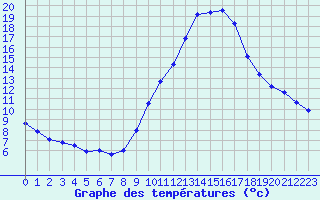 Courbe de tempratures pour Sorgues (84)