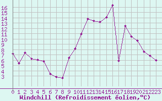 Courbe du refroidissement olien pour Carpentras (84)