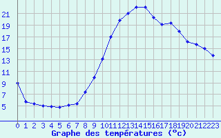 Courbe de tempratures pour Clermont-Ferrand (63)