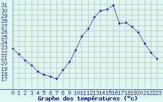 Courbe de tempratures pour Le Luc (83)