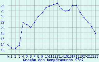 Courbe de tempratures pour Figari (2A)