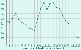 Courbe de l'humidex pour Le Touquet (62)