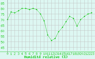 Courbe de l'humidit relative pour Narbonne-Ouest (11)