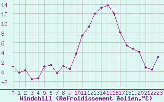 Courbe du refroidissement olien pour Embrun (05)